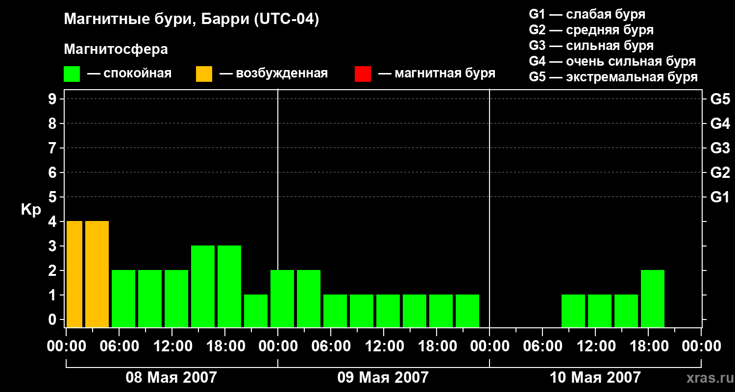 Изменения геомагнитного индекса Kp