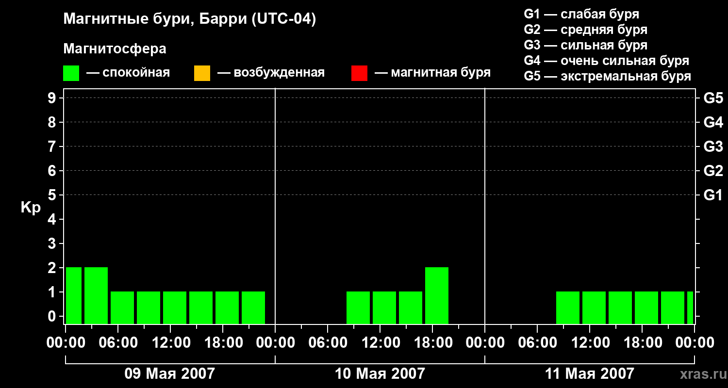 Изменения геомагнитного индекса Kp