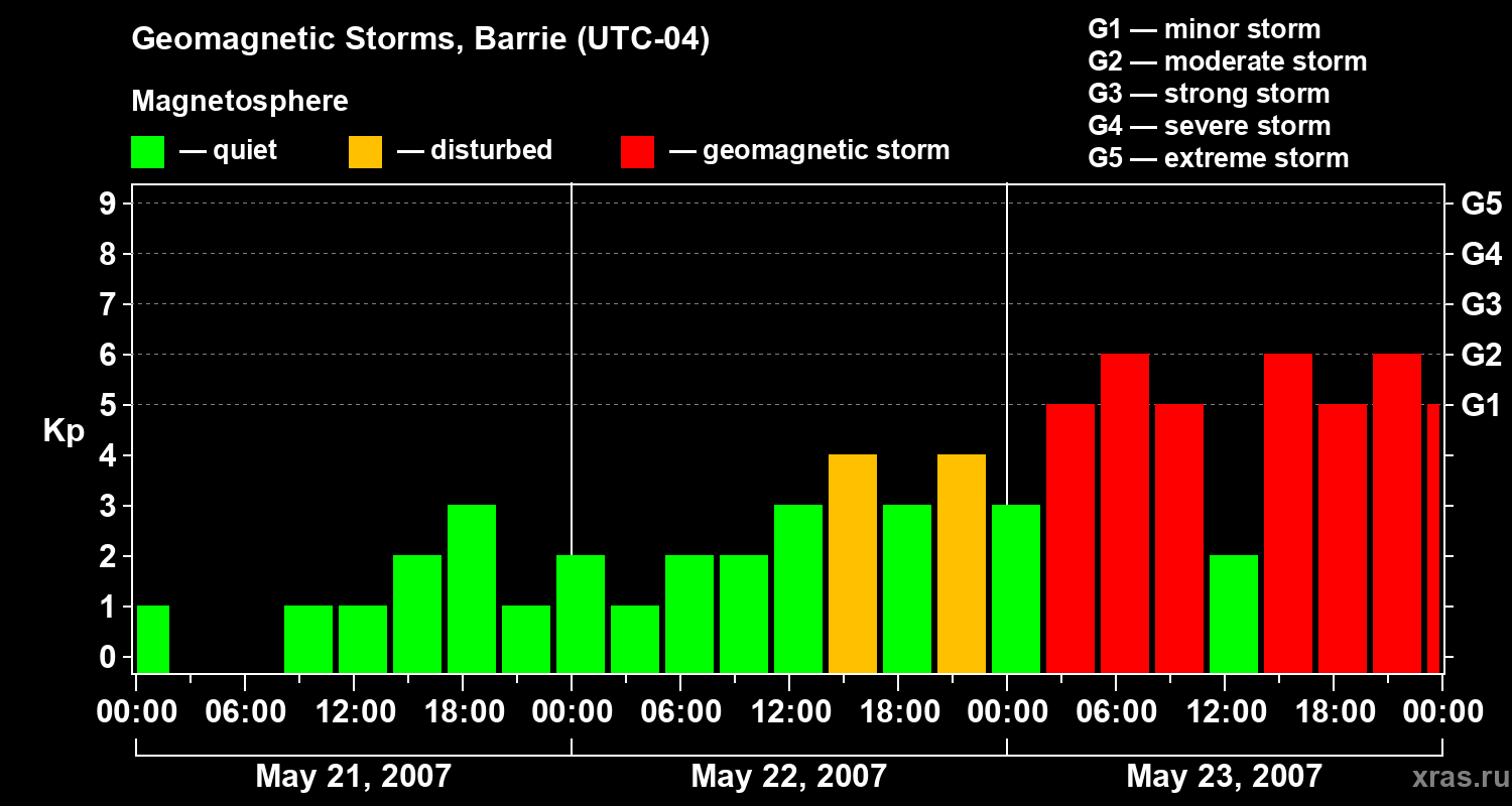 Changes in the geomagnetic index Kp