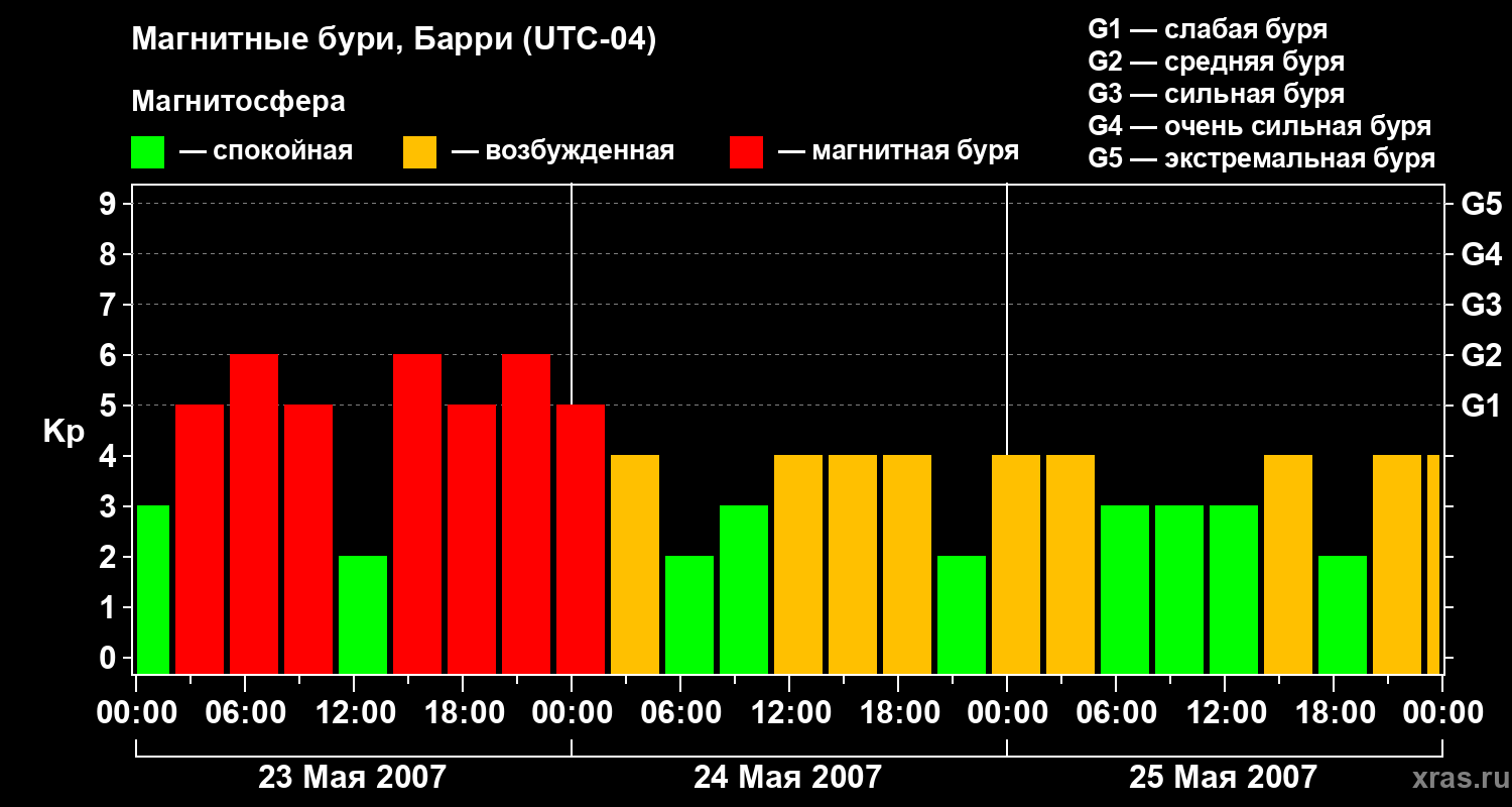 Изменения геомагнитного индекса Kp