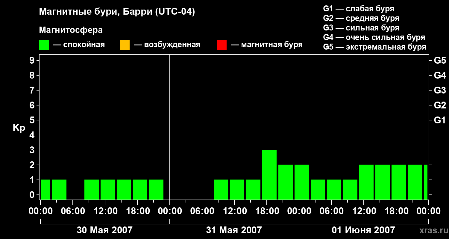 Изменения геомагнитного индекса Kp