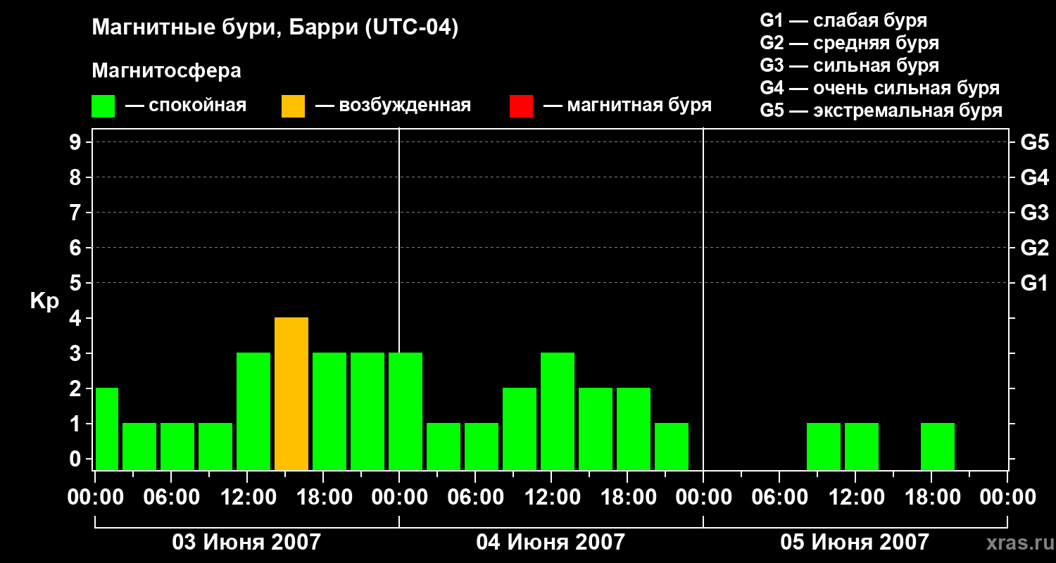 Изменения геомагнитного индекса Kp