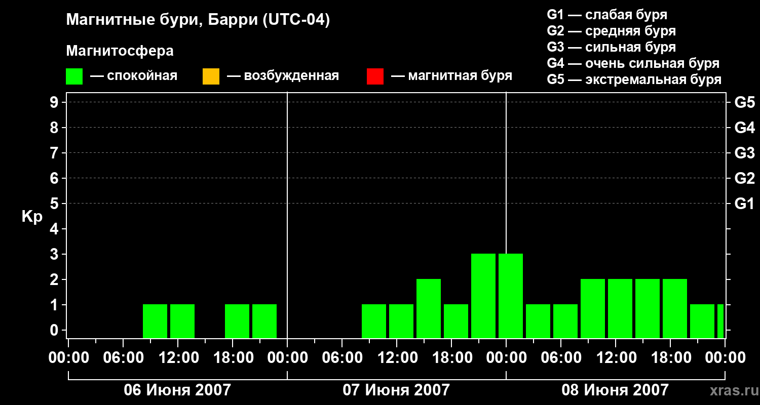 Изменения геомагнитного индекса Kp