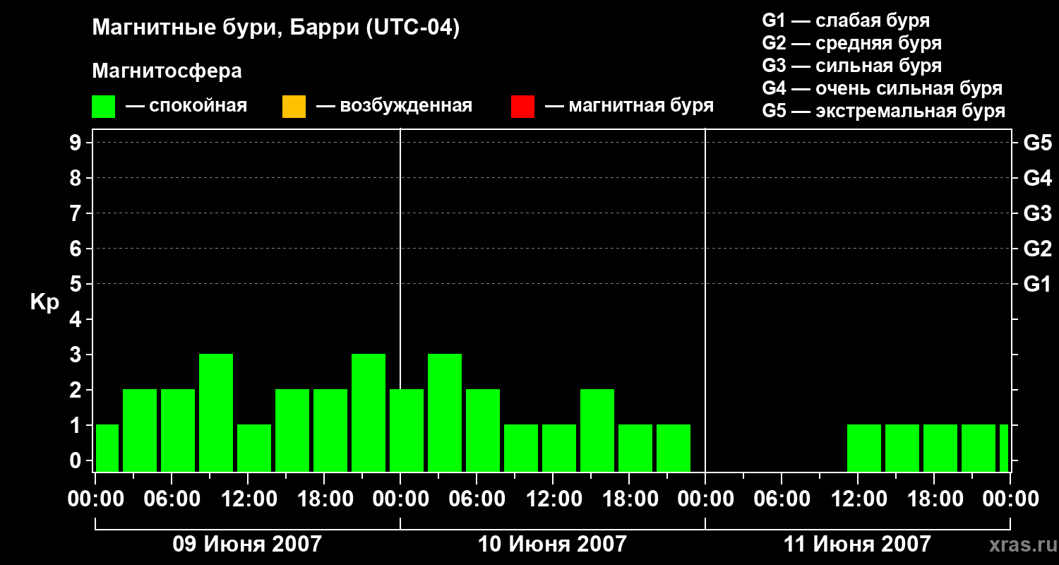 Изменения геомагнитного индекса Kp