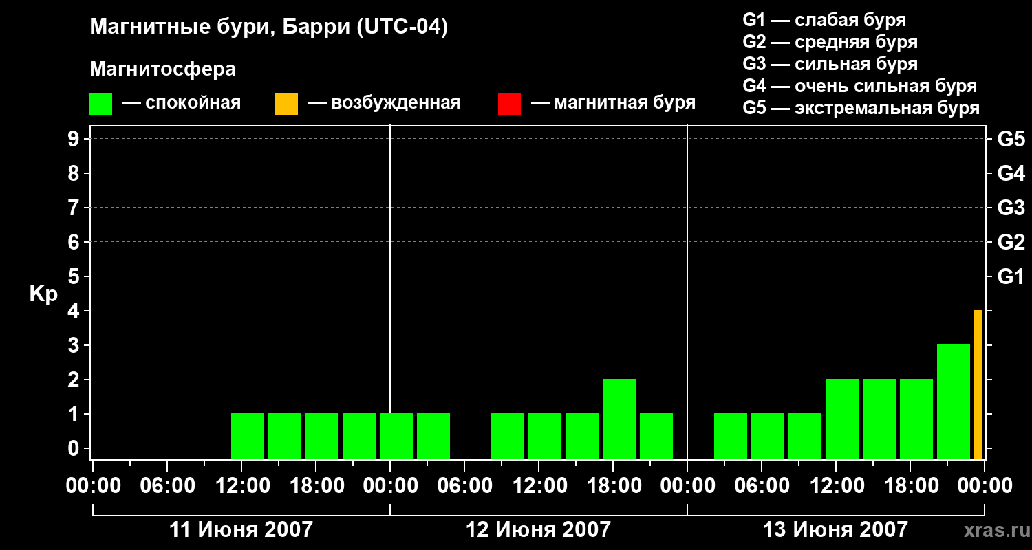 Изменения геомагнитного индекса Kp