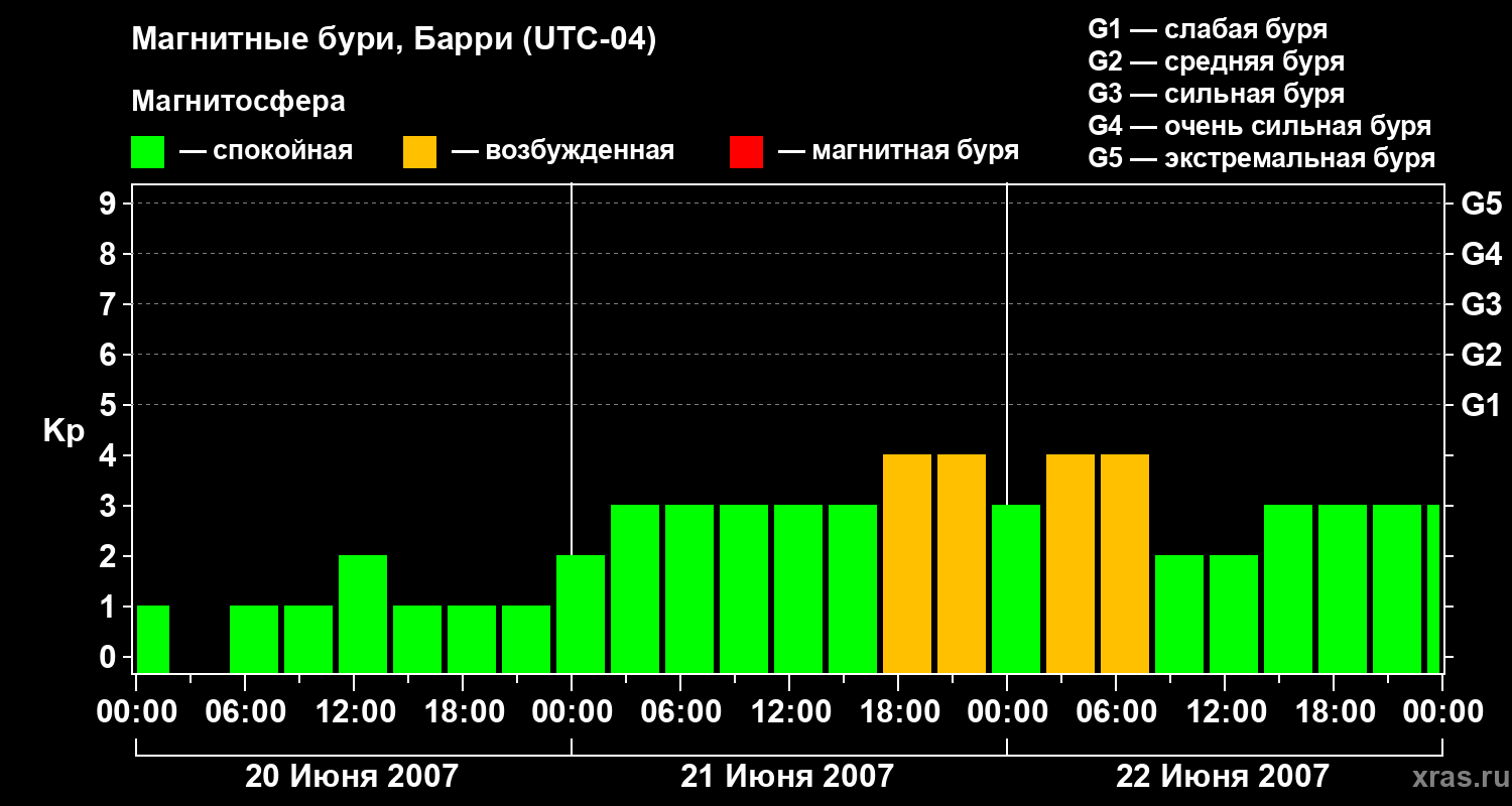 Изменения геомагнитного индекса Kp