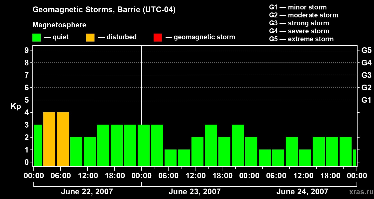 Changes in the geomagnetic index Kp