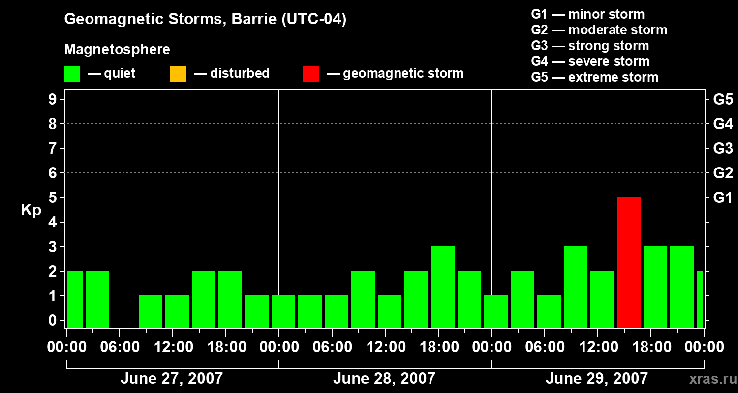Changes in the geomagnetic index Kp
