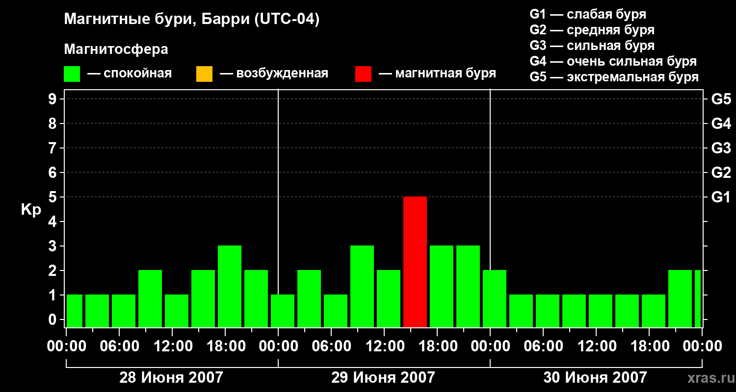 Изменения геомагнитного индекса Kp