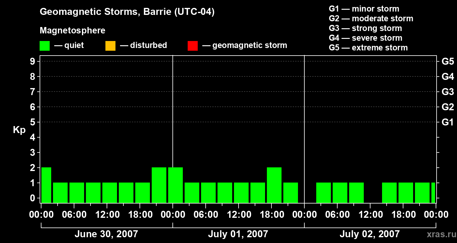Changes in the geomagnetic index Kp