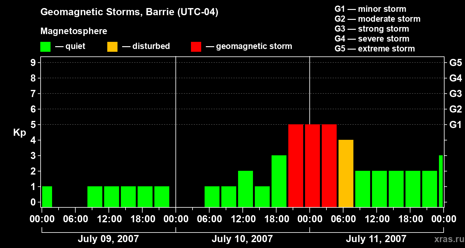 Changes in the geomagnetic index Kp
