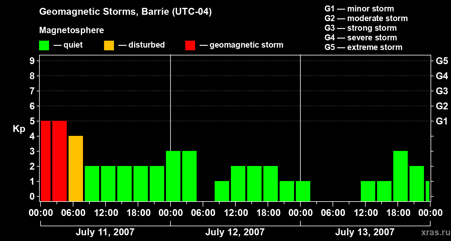 Changes in the geomagnetic index Kp