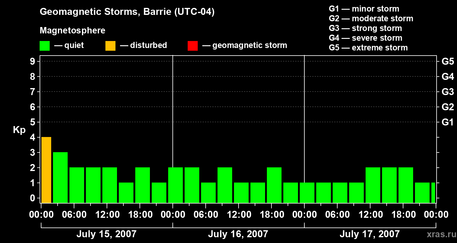 Changes in the geomagnetic index Kp