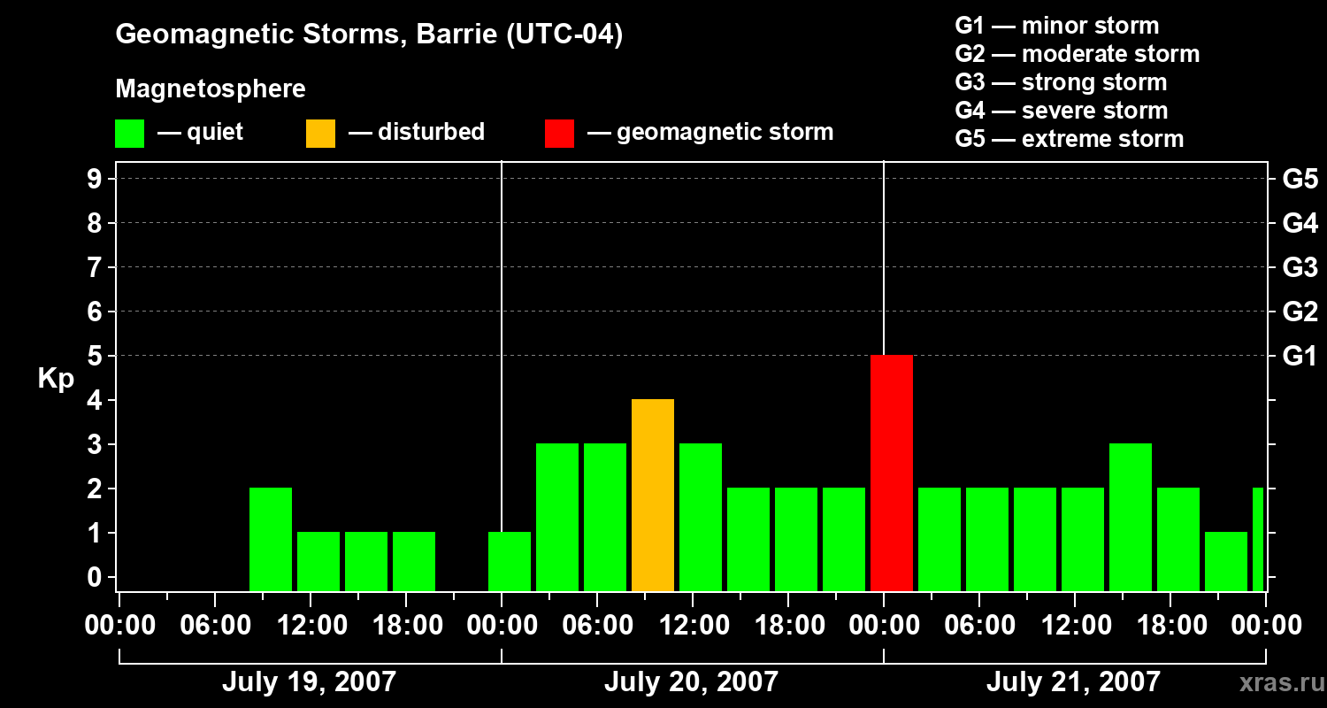 Changes in the geomagnetic index Kp