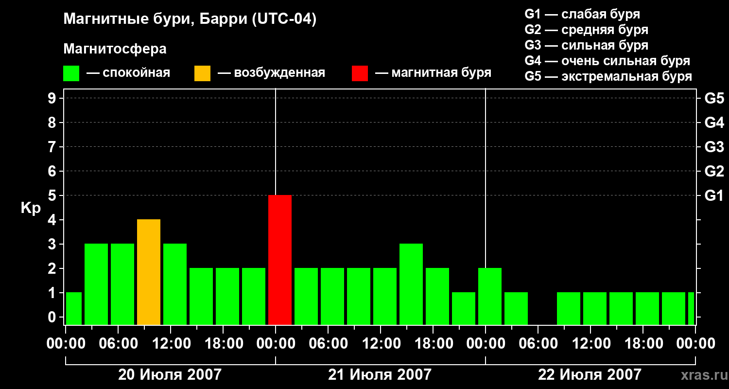 Изменения геомагнитного индекса Kp