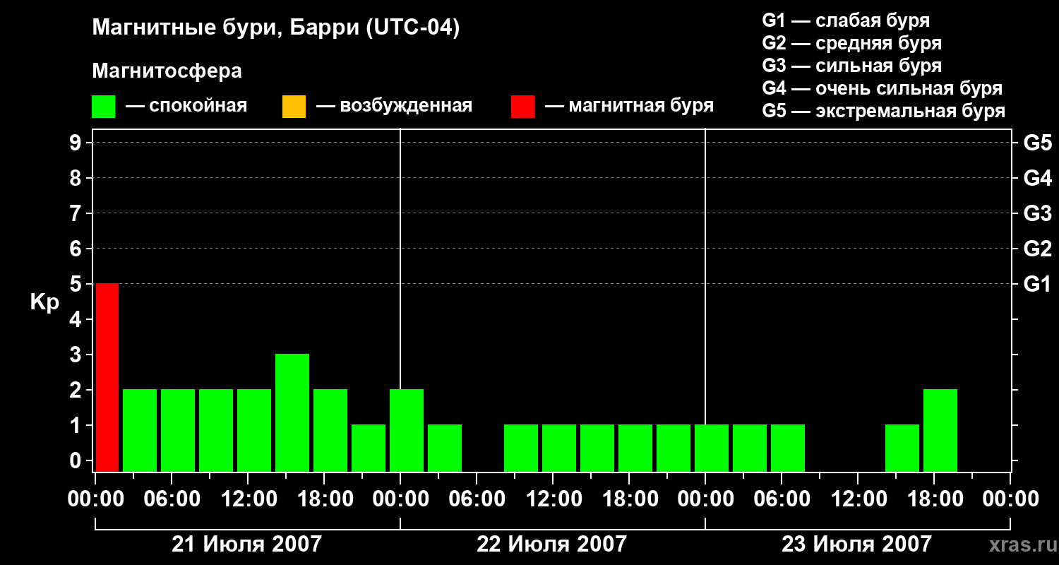 Изменения геомагнитного индекса Kp