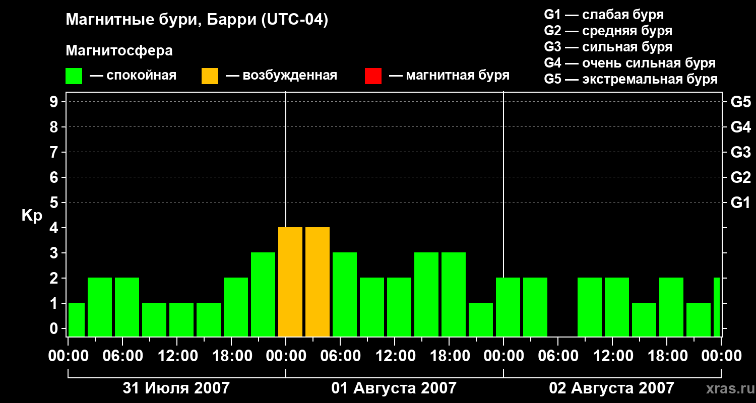 Изменения геомагнитного индекса Kp