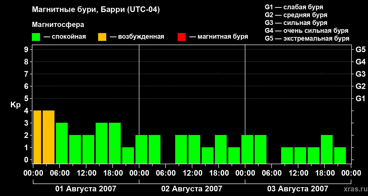 Изменения геомагнитного индекса Kp