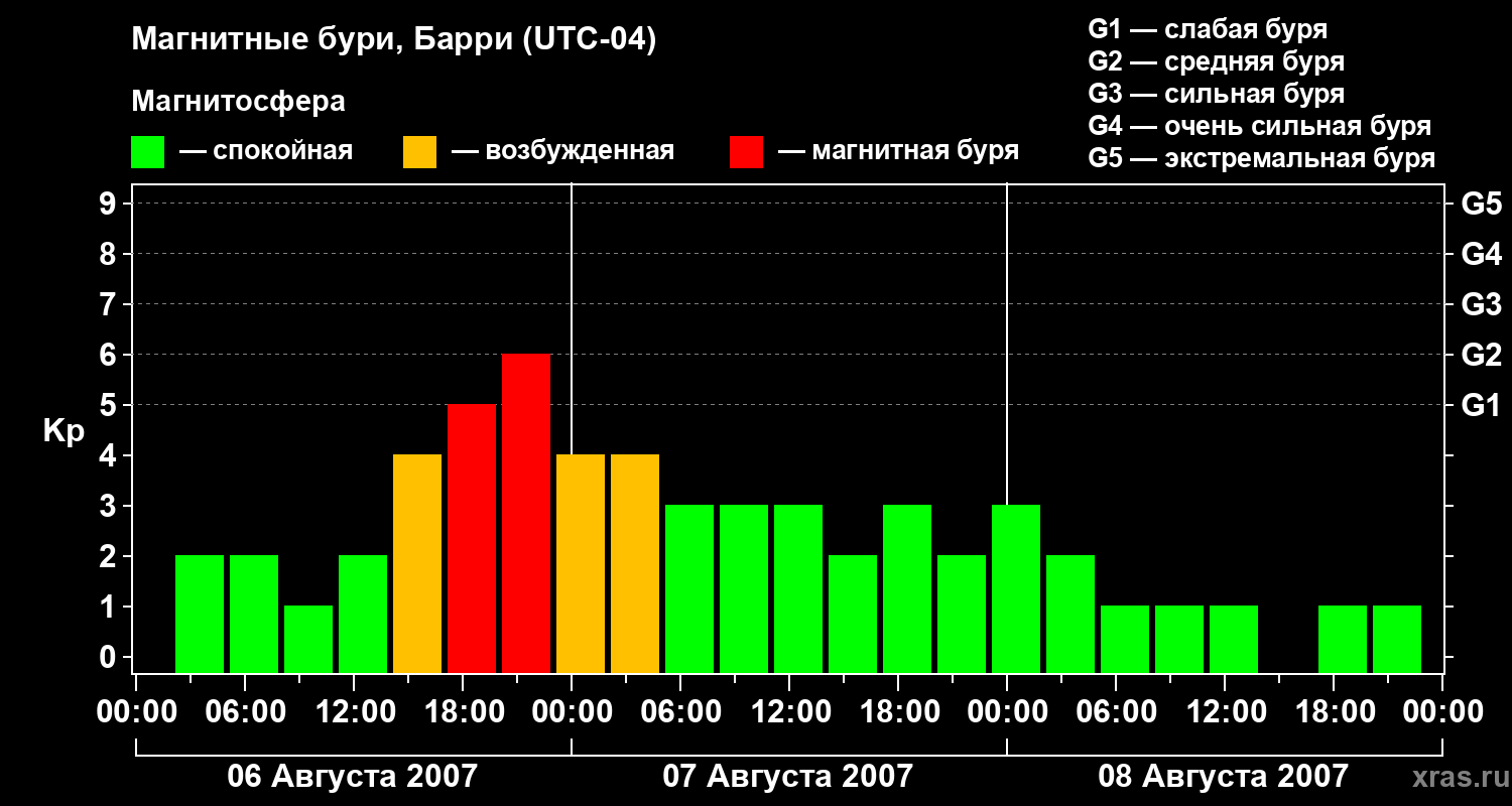 Изменения геомагнитного индекса Kp