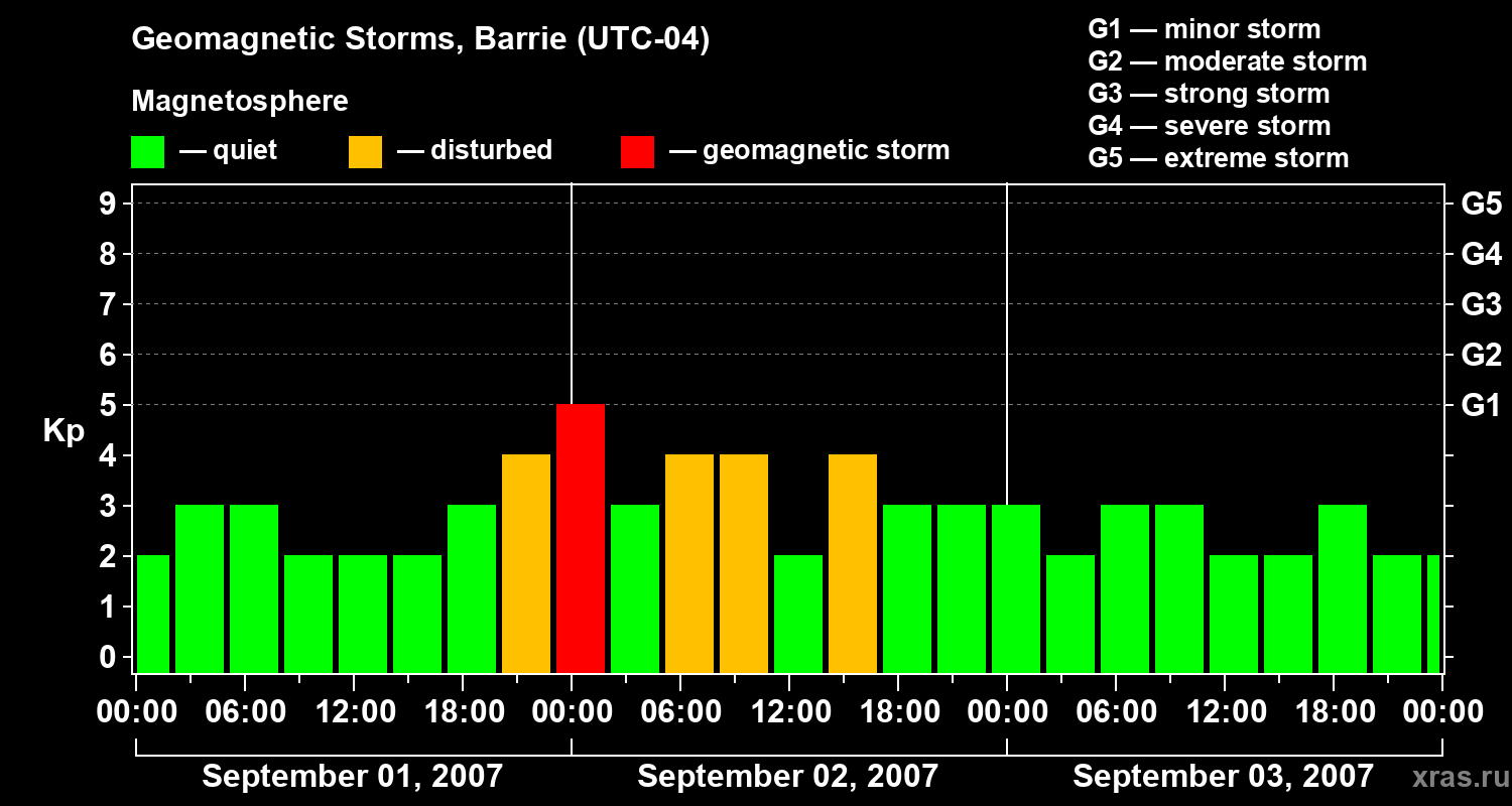Changes in the geomagnetic index Kp