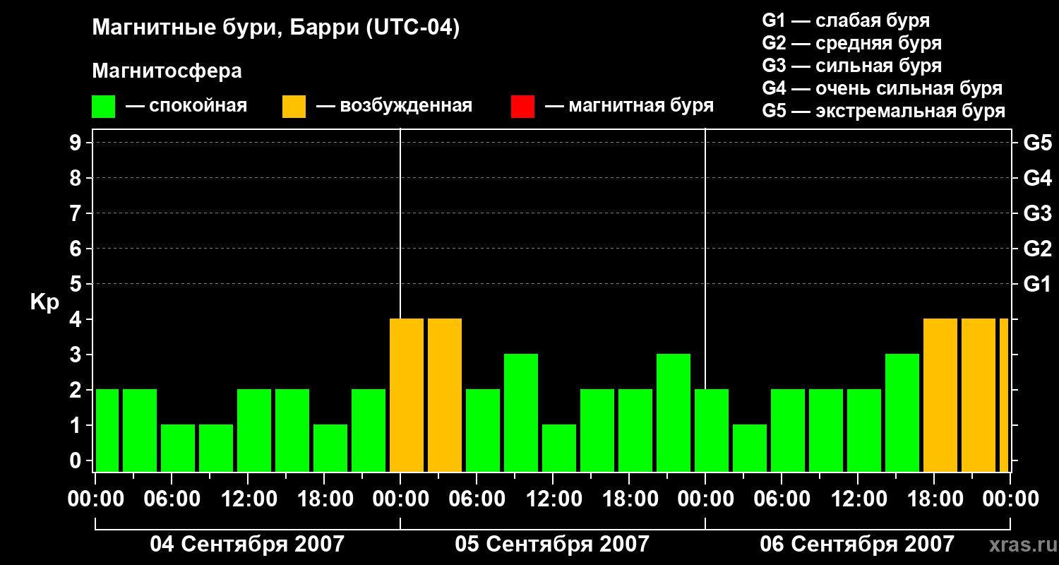 Изменения геомагнитного индекса Kp