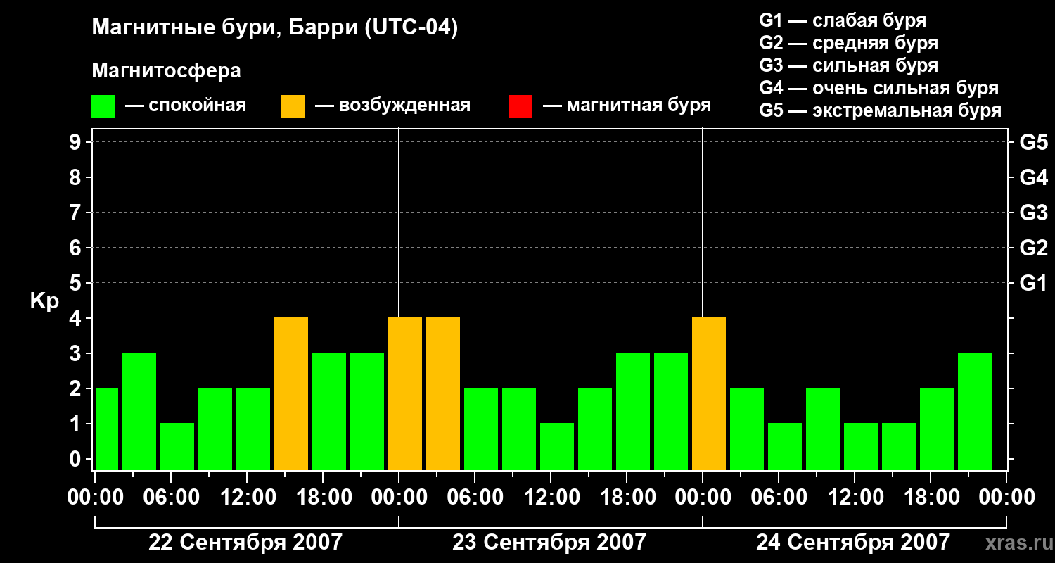 Изменения геомагнитного индекса Kp