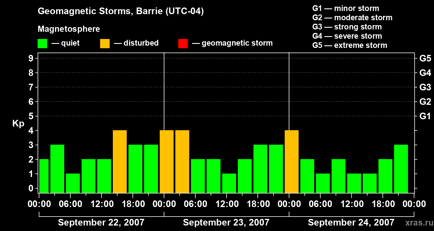 Changes in the geomagnetic index Kp