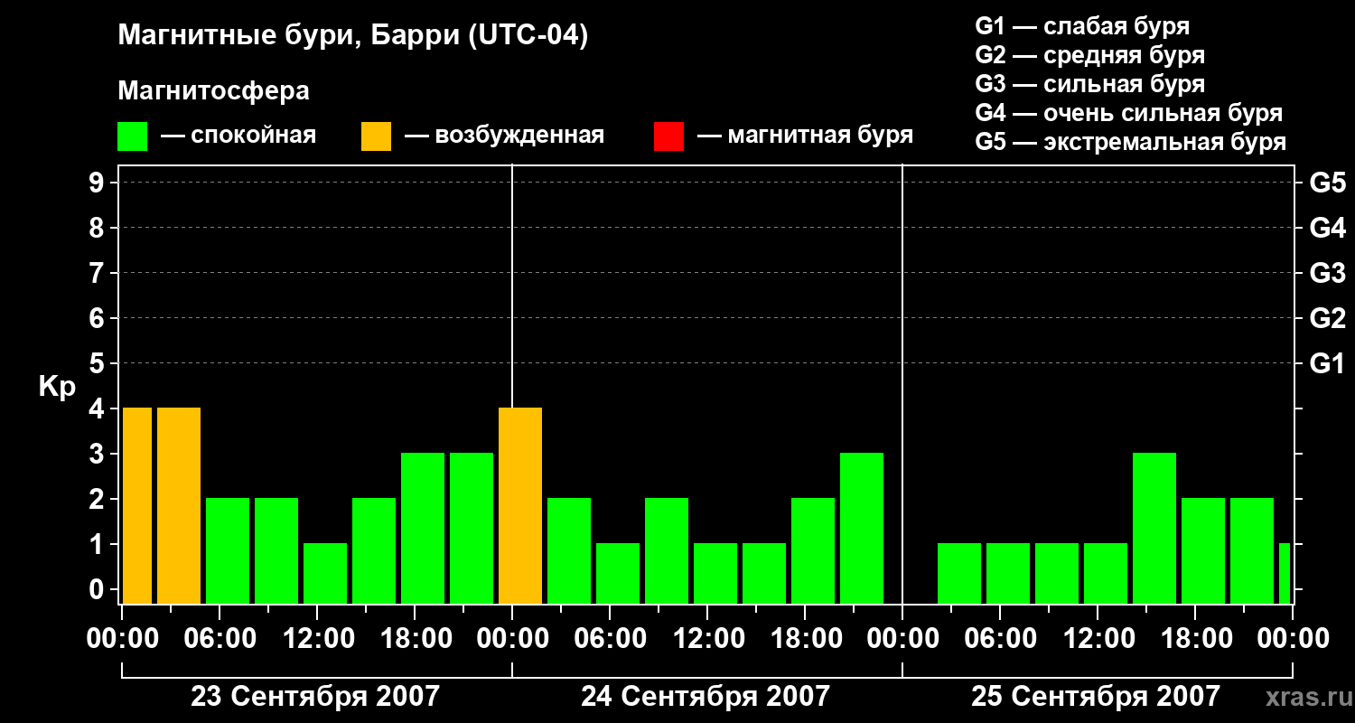 Изменения геомагнитного индекса Kp