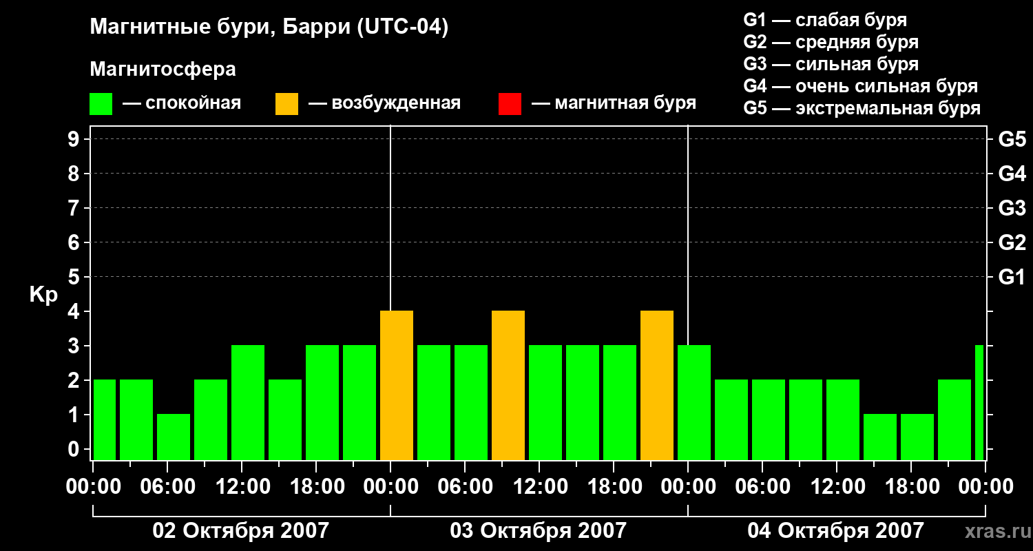Изменения геомагнитного индекса Kp