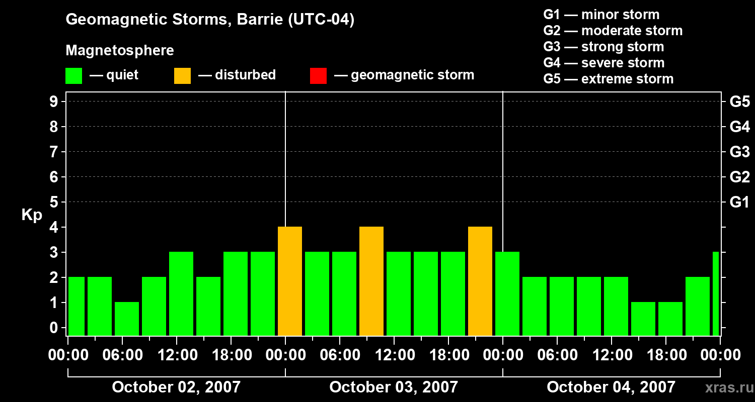 Changes in the geomagnetic index Kp