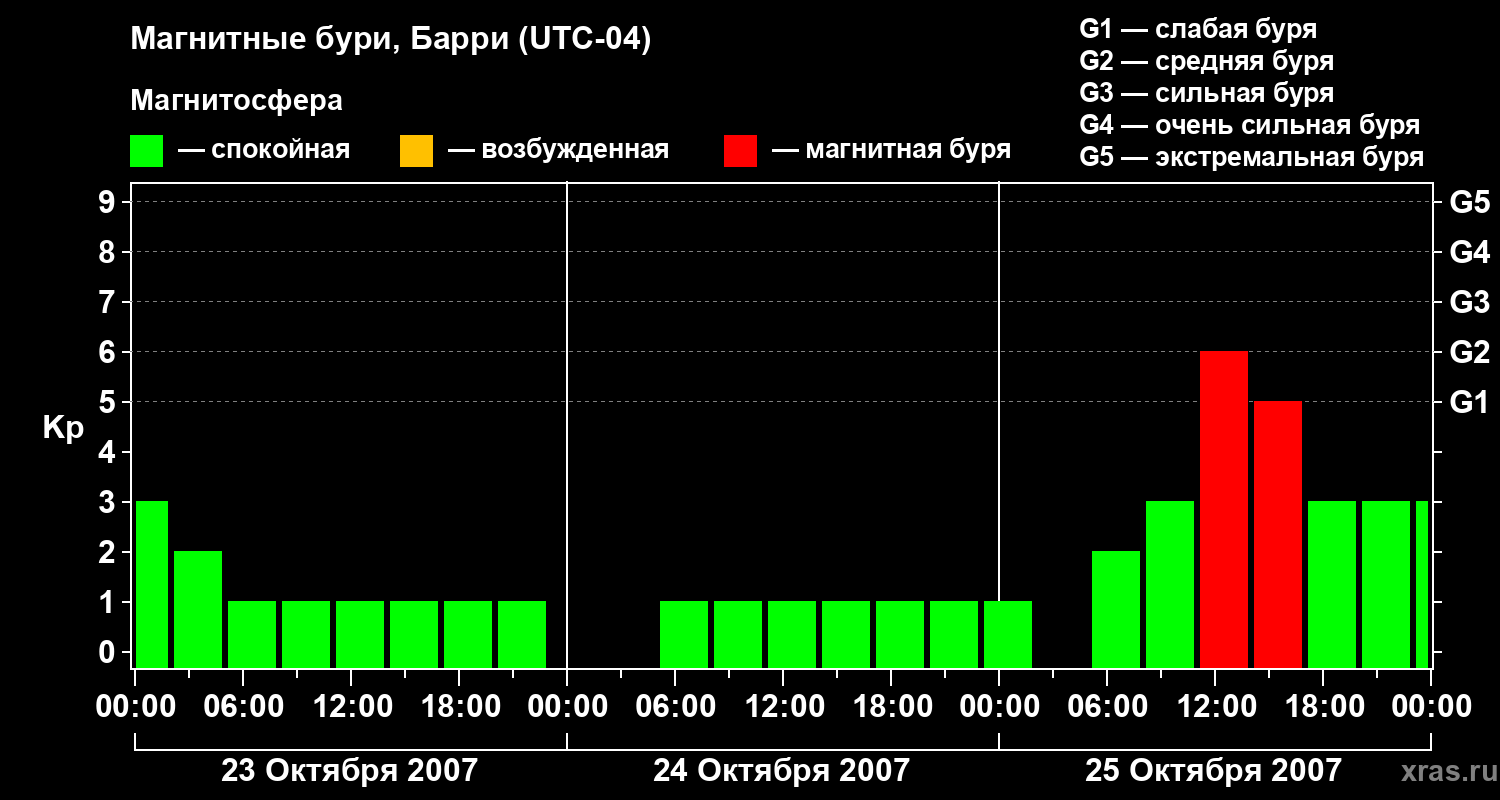 Изменения геомагнитного индекса Kp