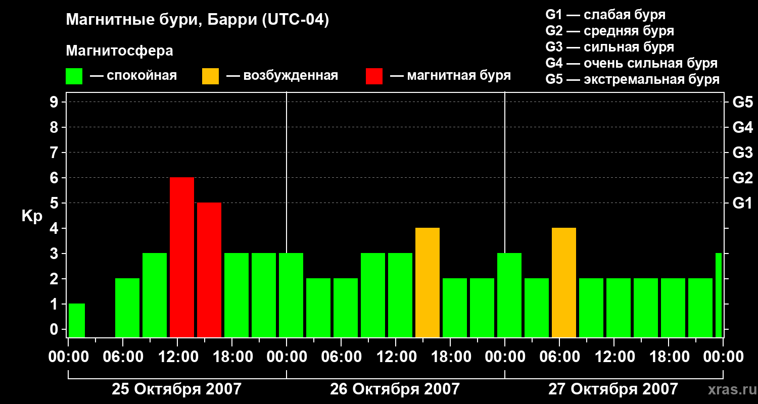 Изменения геомагнитного индекса Kp