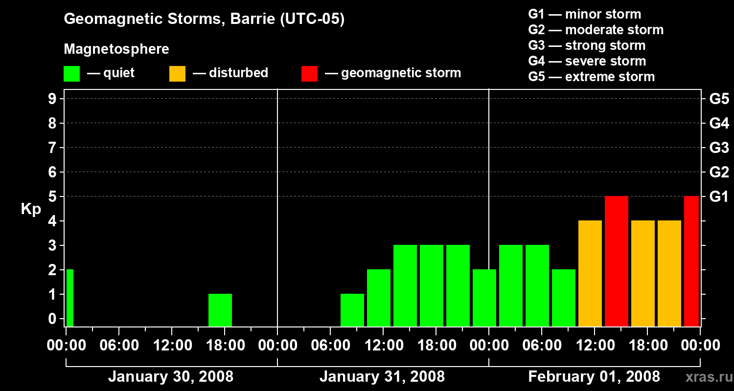 Changes in the geomagnetic index Kp
