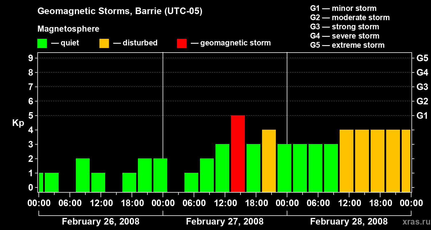 Changes in the geomagnetic index Kp