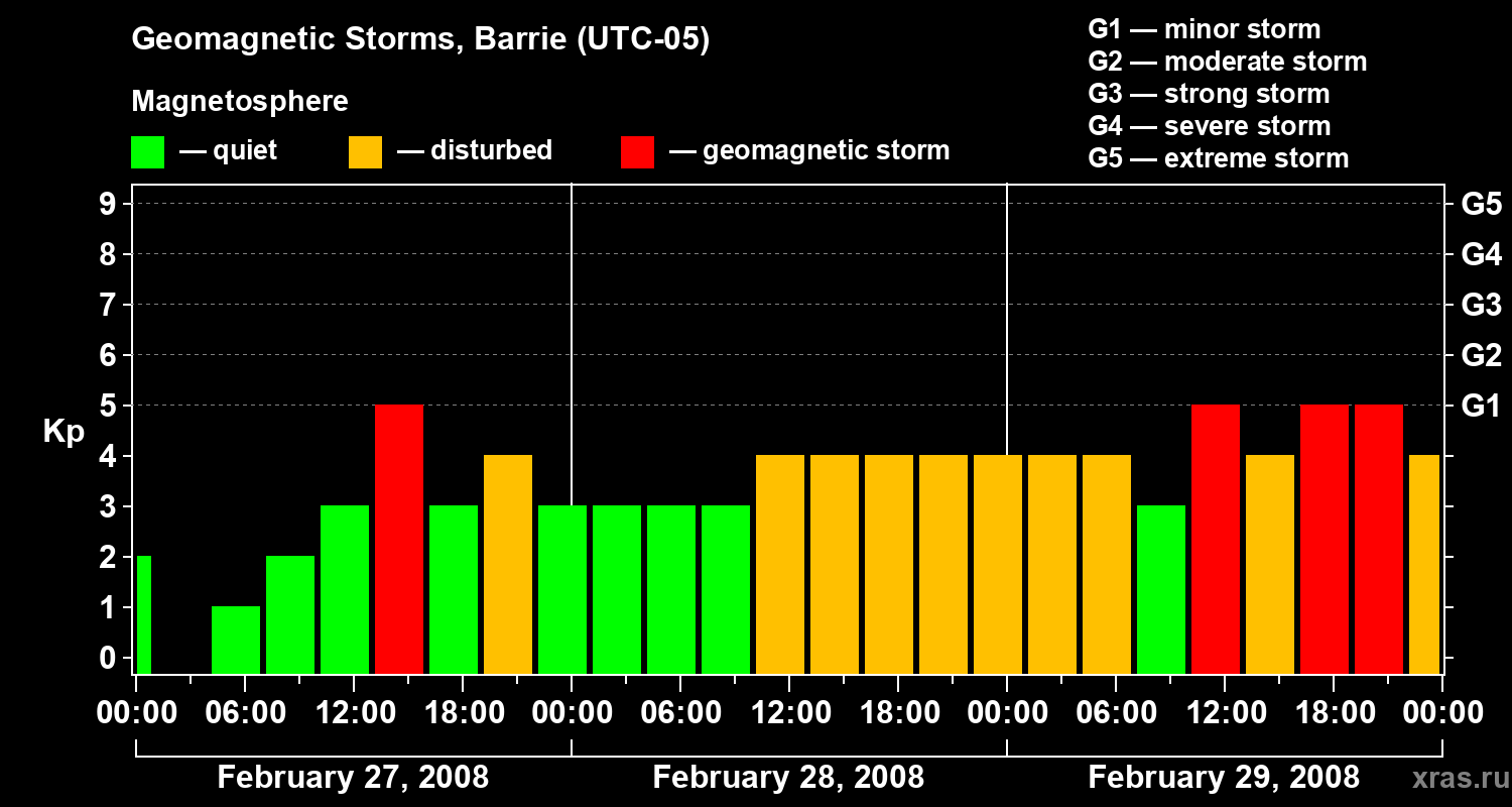 Changes in the geomagnetic index Kp