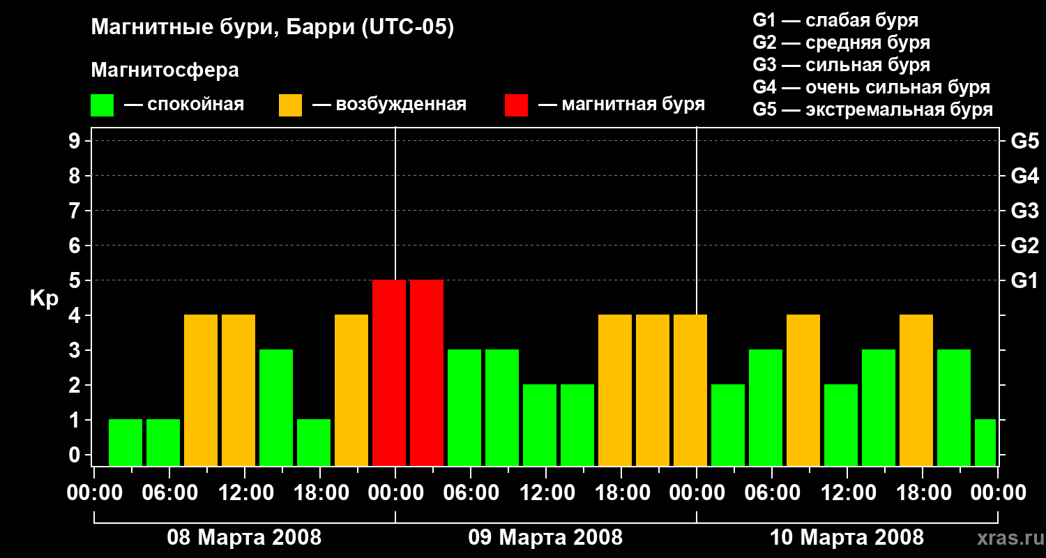 Изменения геомагнитного индекса Kp