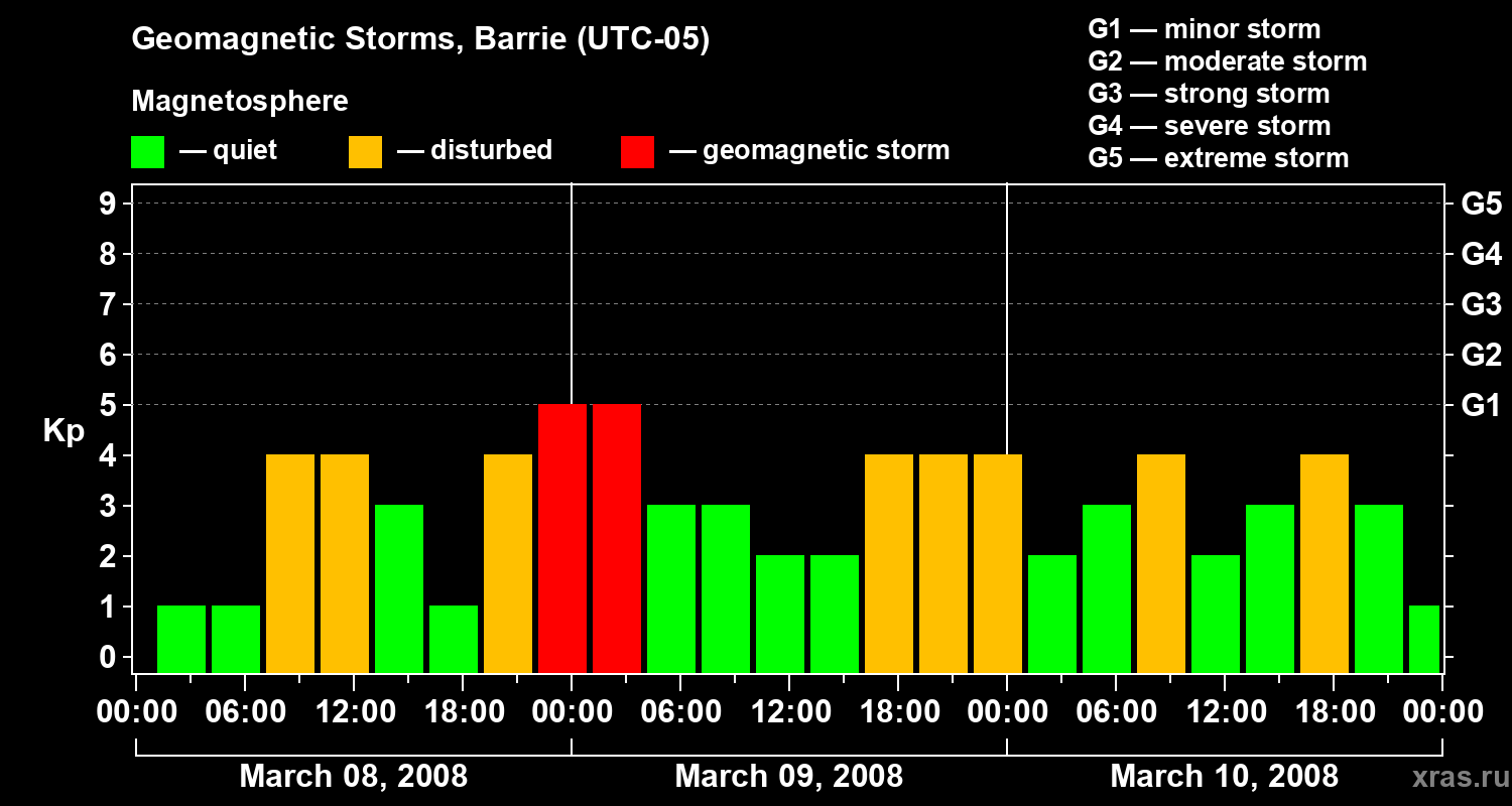 Changes in the geomagnetic index Kp
