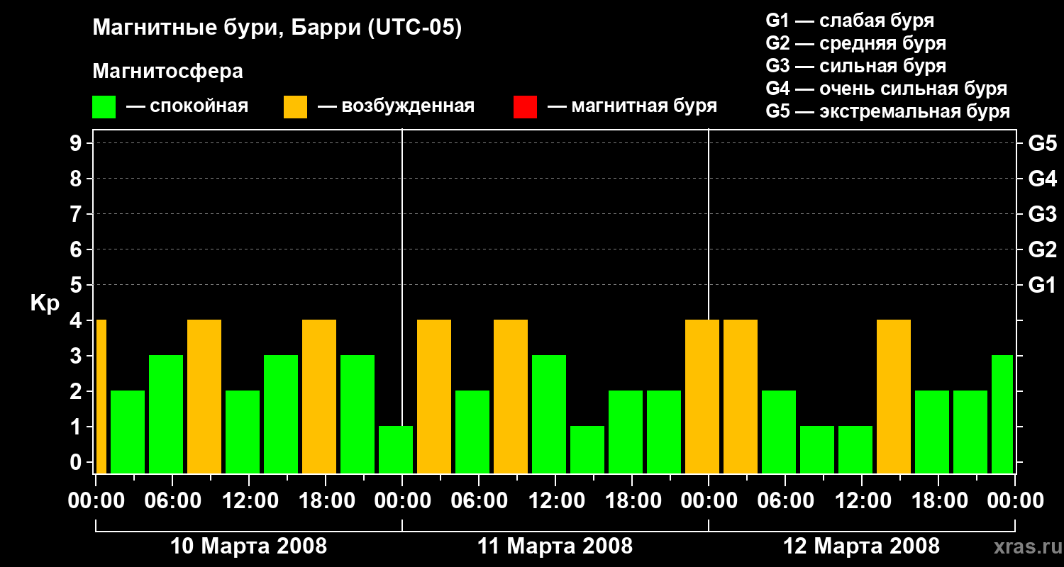 Изменения геомагнитного индекса Kp