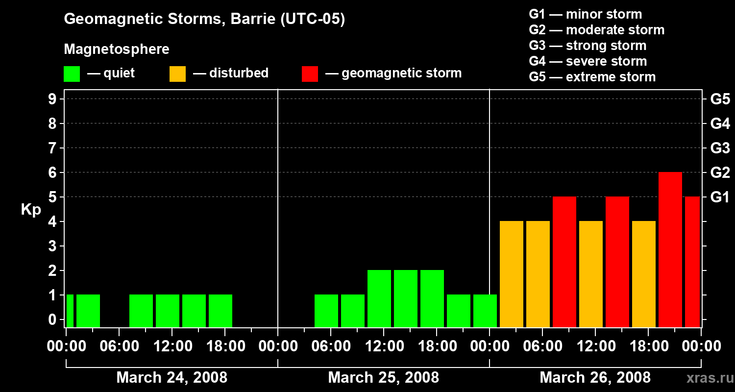 Changes in the geomagnetic index Kp