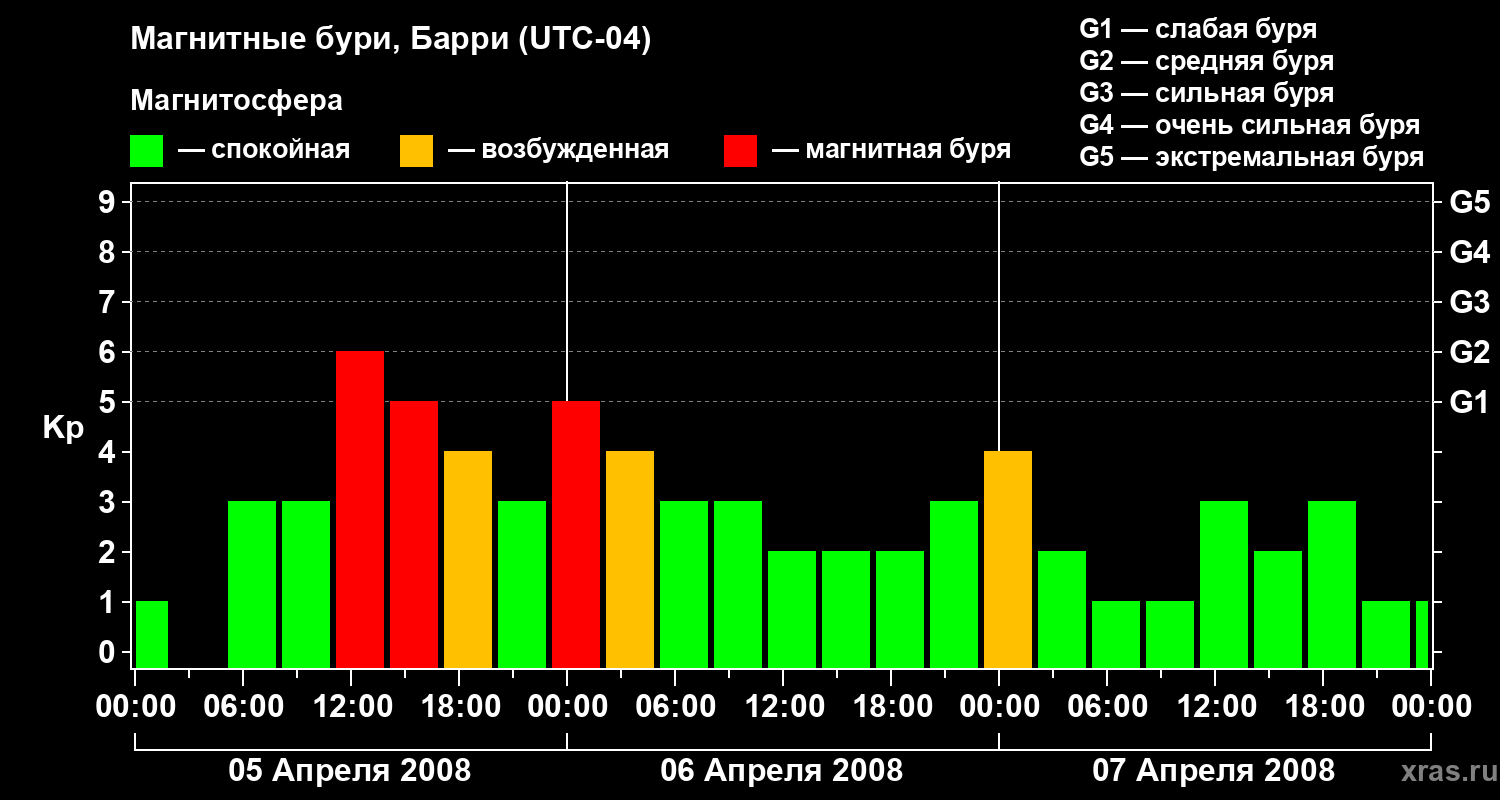 Изменения геомагнитного индекса Kp