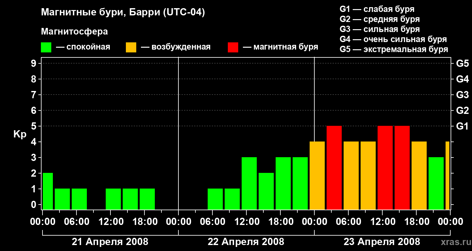 Изменения геомагнитного индекса Kp