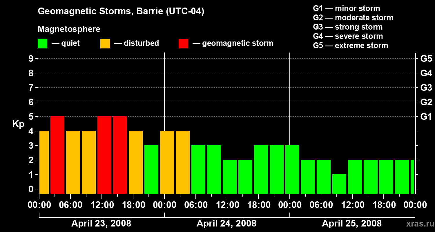 Changes in the geomagnetic index Kp