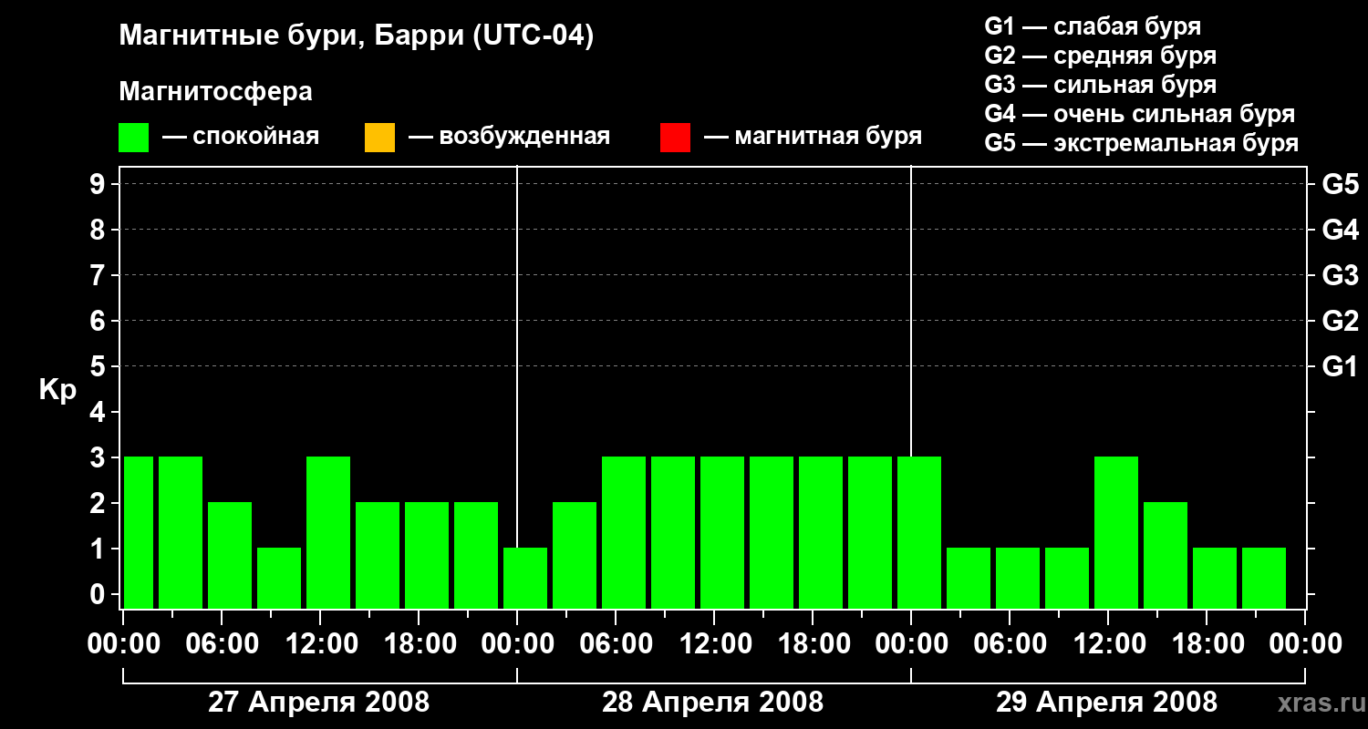 Изменения геомагнитного индекса Kp