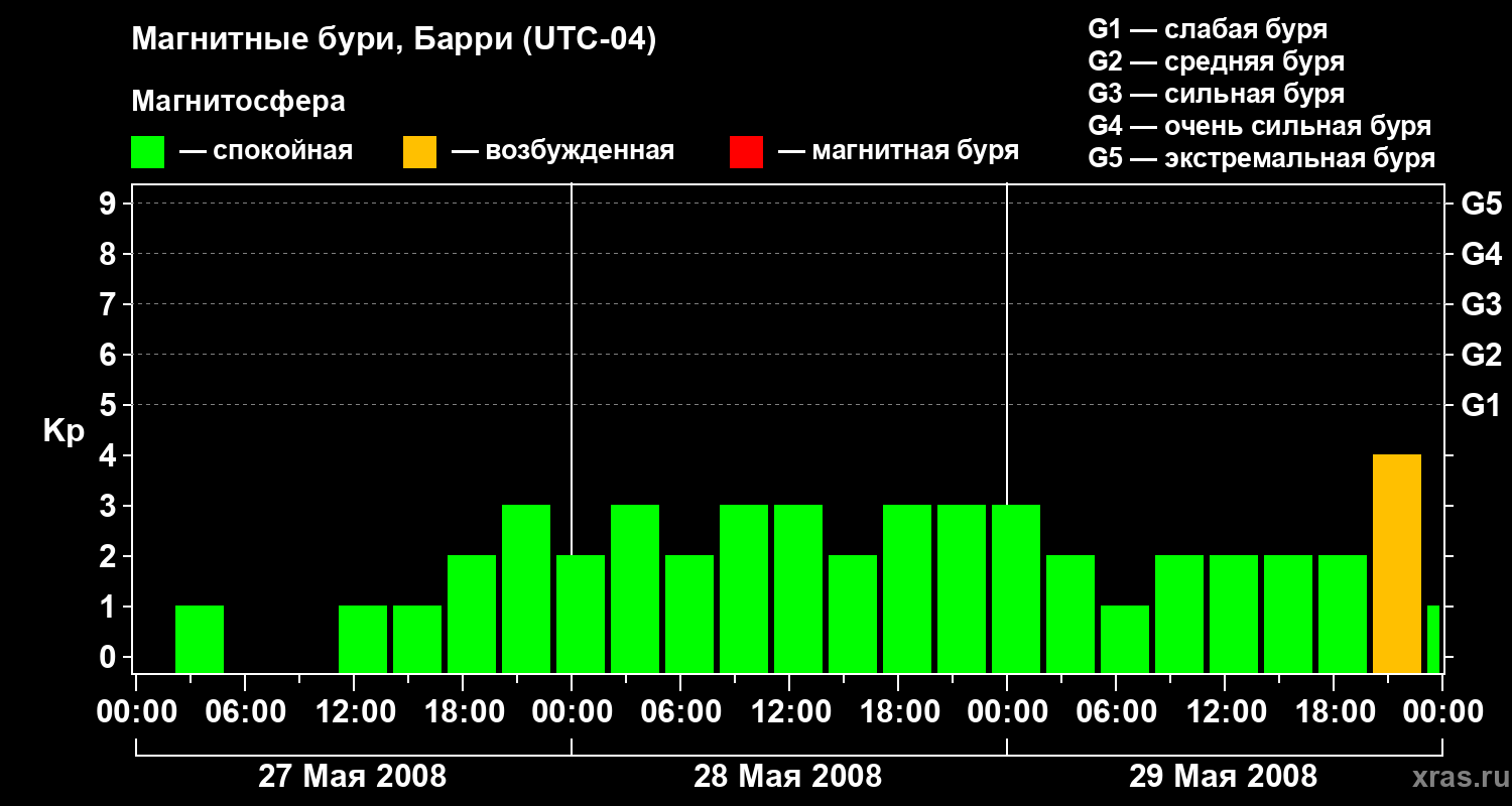 Изменения геомагнитного индекса Kp