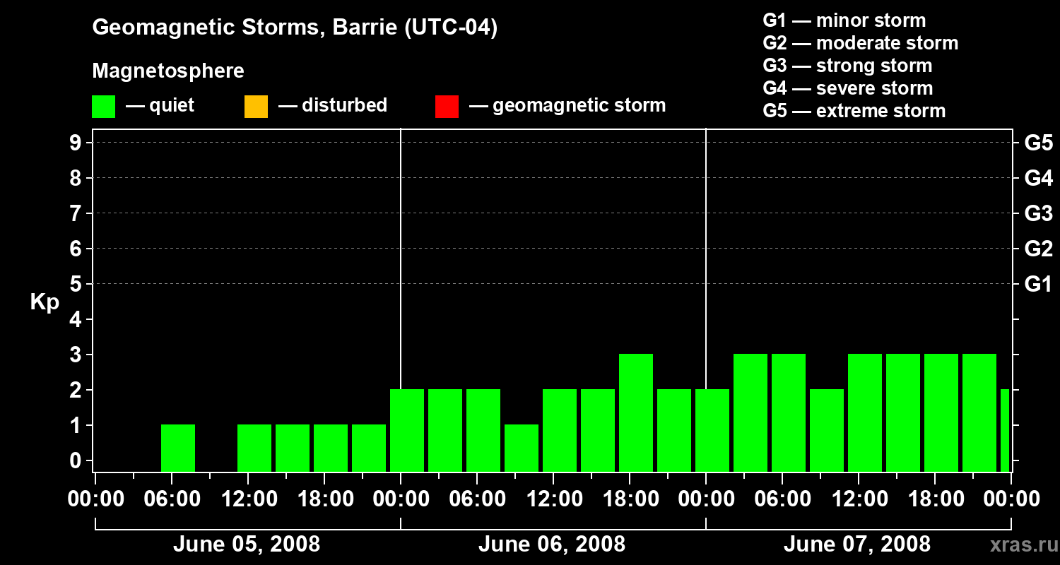 Changes in the geomagnetic index Kp
