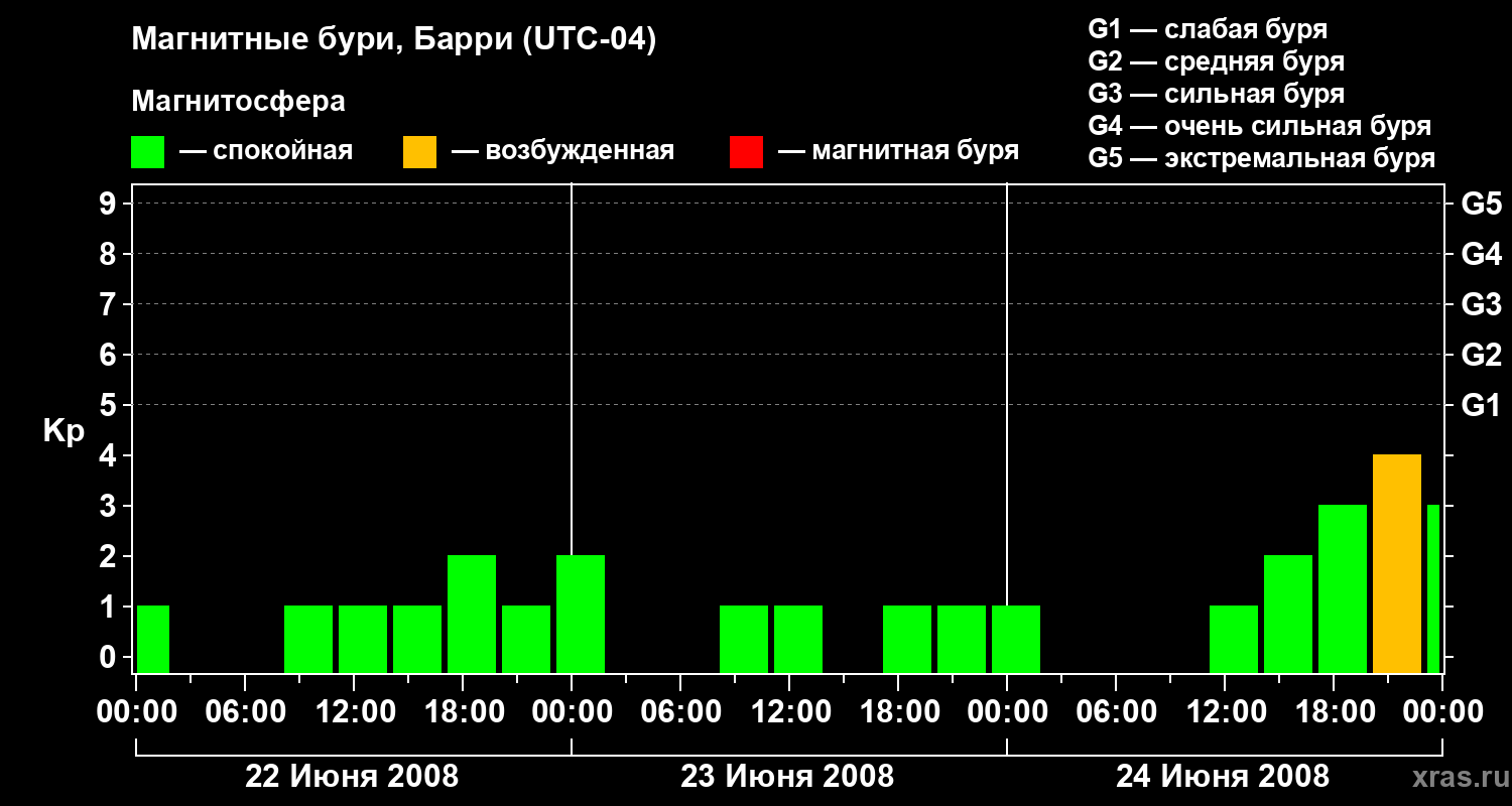 Изменения геомагнитного индекса Kp