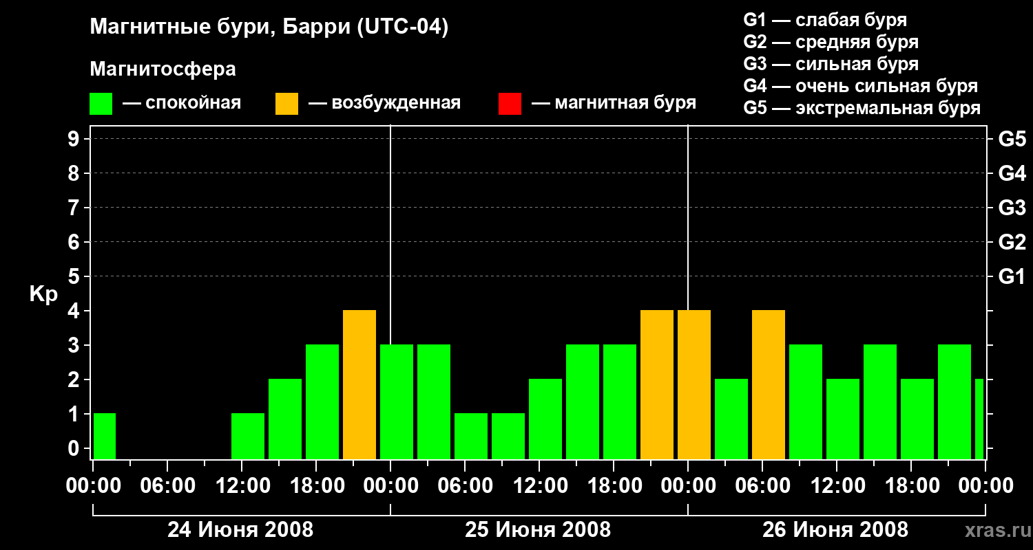 Изменения геомагнитного индекса Kp