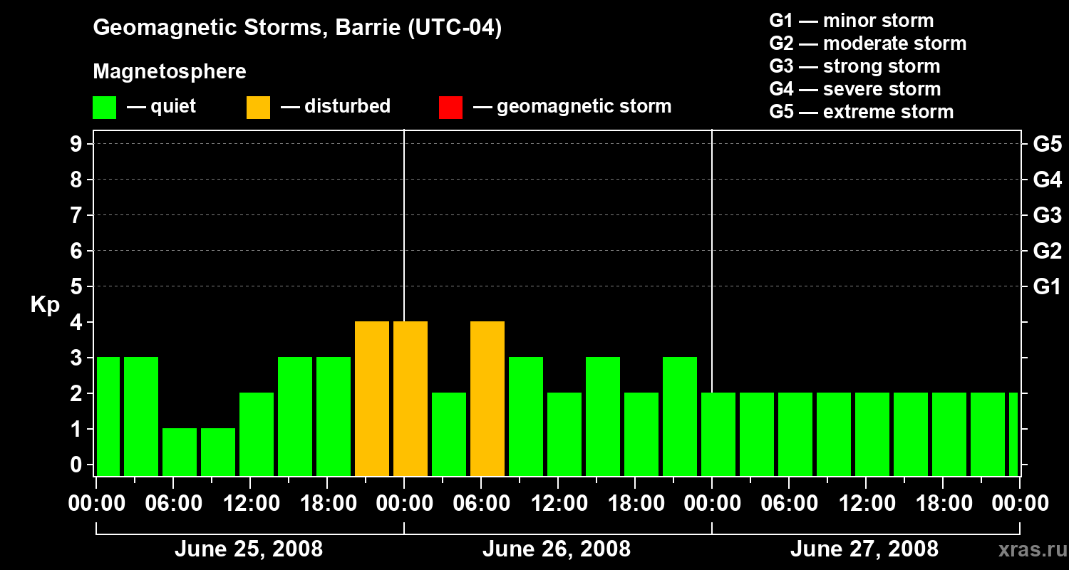 Changes in the geomagnetic index Kp