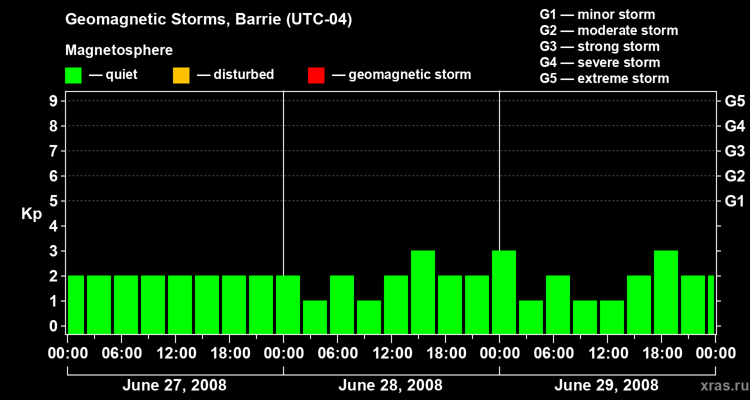 Changes in the geomagnetic index Kp