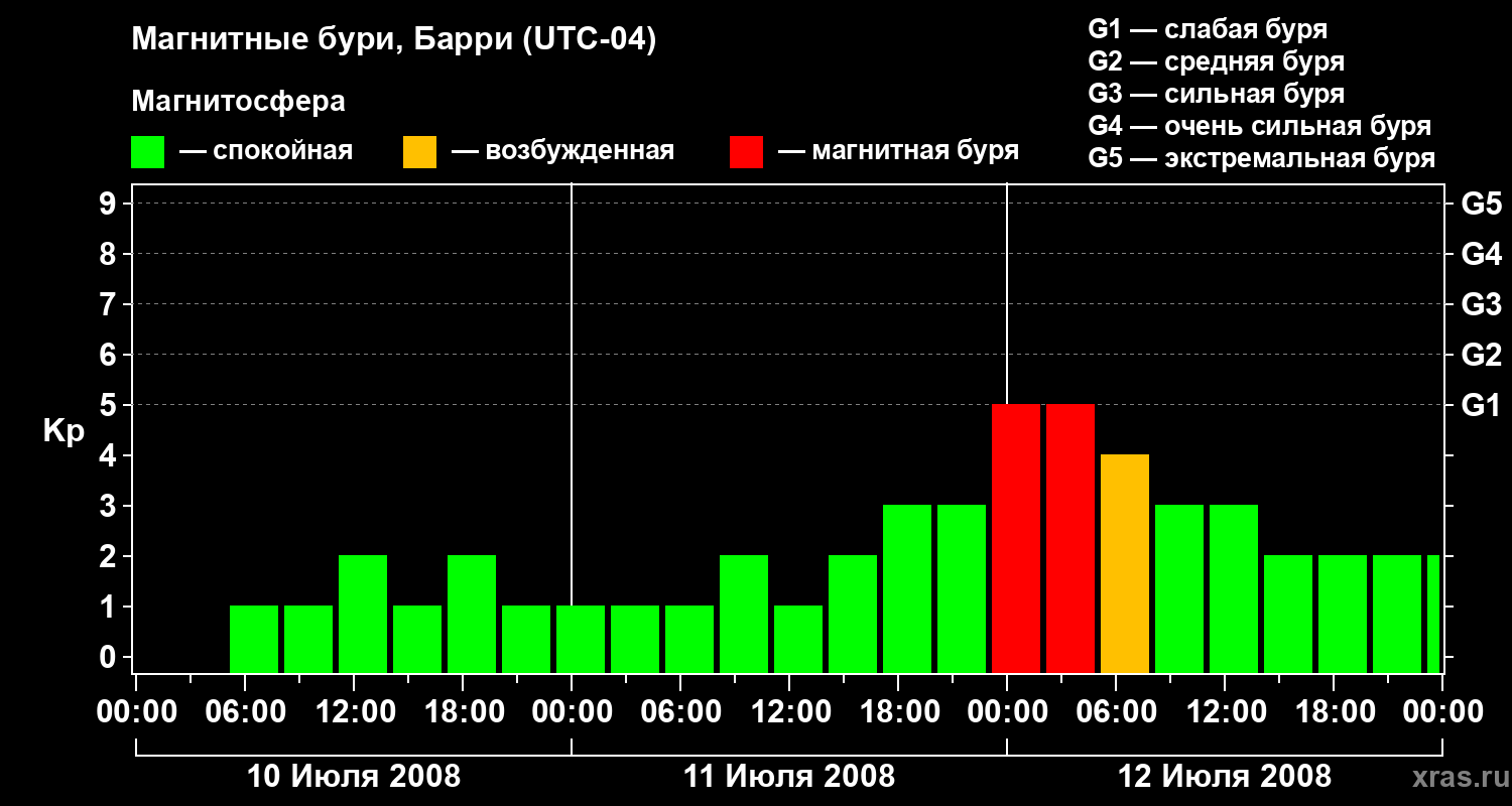 Изменения геомагнитного индекса Kp